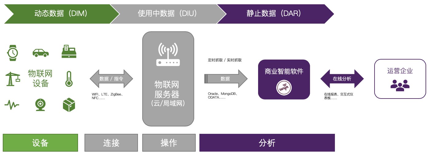 Wyn Enterprise通過數據分析，助力物聯網行業發展 科技 第2張