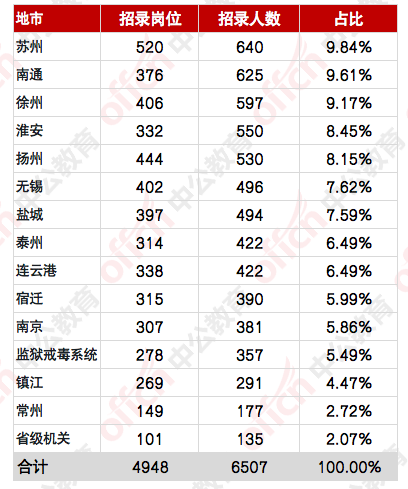 江苏各地人口数量_2013江苏公务员报名第5天 最热1087 1