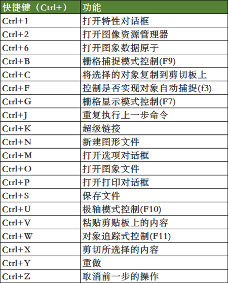 cad快捷键命令大全与绘图技巧掌握这些从此绘图不求人