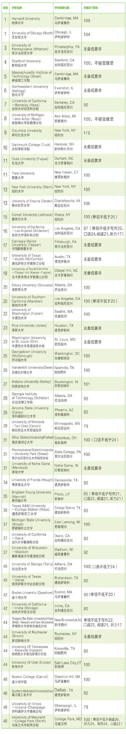 美国综合类大学、商学院……托福录取分数要求!齐了!