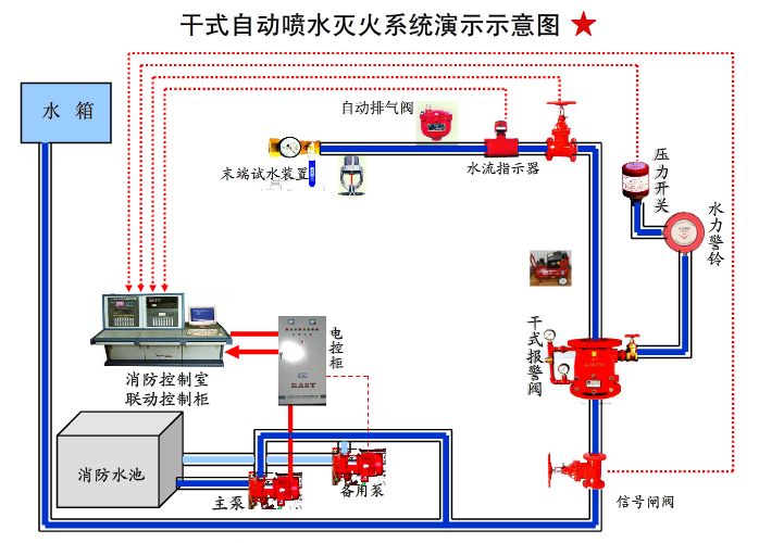 组成:闭式喷头, 干式报警阀组,水流指示器,压力开关,供水与配水管道