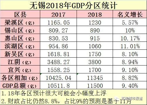 无锡各县gdp排名(3)