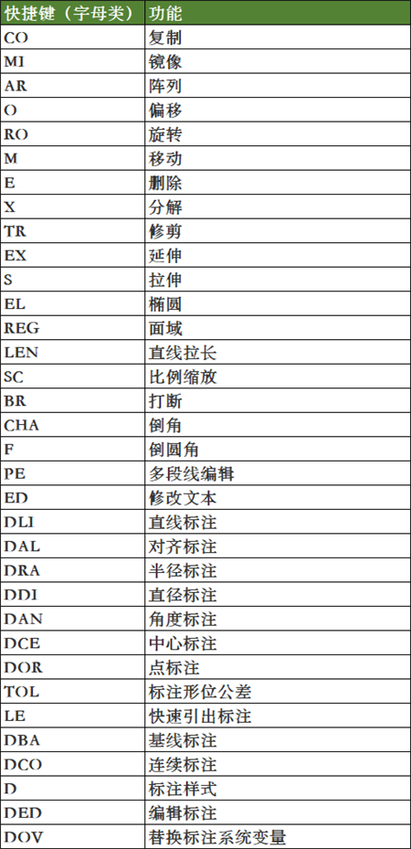 cad快捷键命令大全与绘图技巧,掌握这些从此绘图不求人