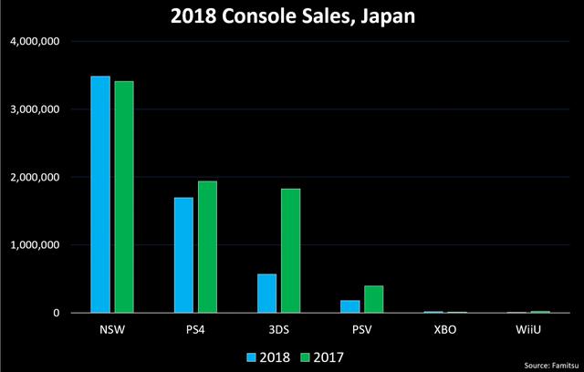 自家人就愛自家人！Switch成為年度在日主機銷售頭名 遊戲 第3張