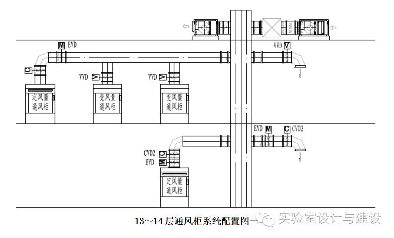 实验室通风柜排风及补风系统运行及控制要求