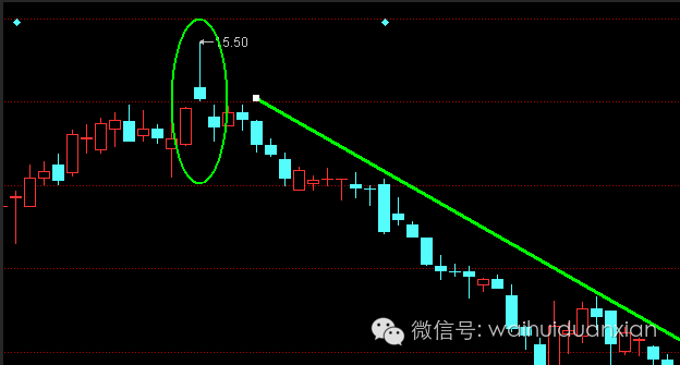 射击之星,随后汇价连续大幅回调2,汇价相对高位出现黄昏之星四根k线