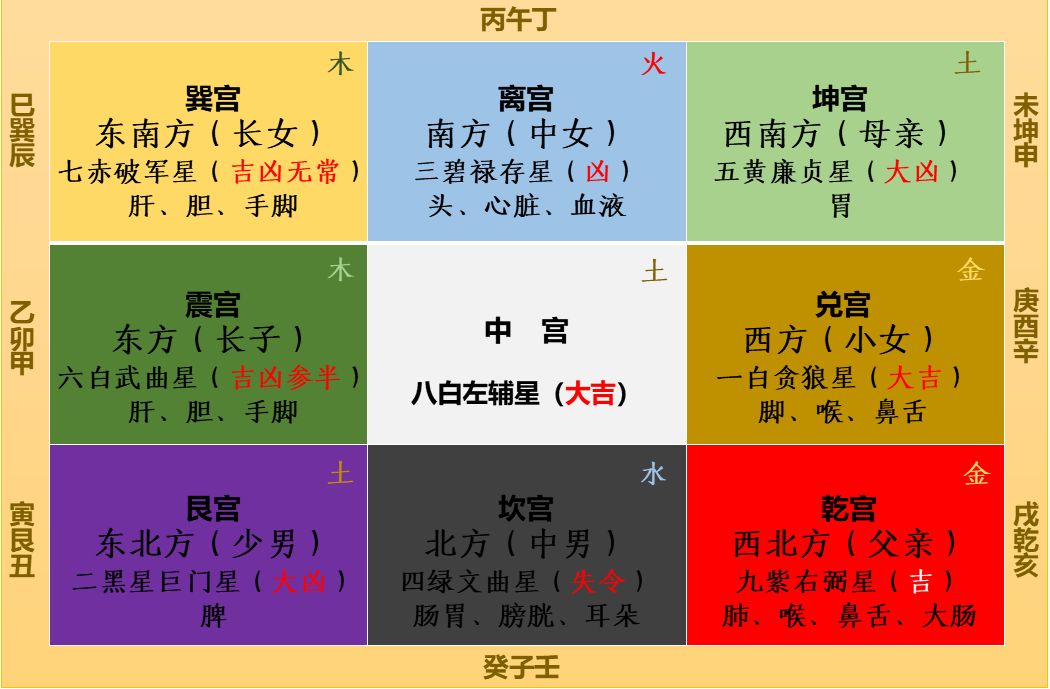 2019年风水方位九宫飞星图