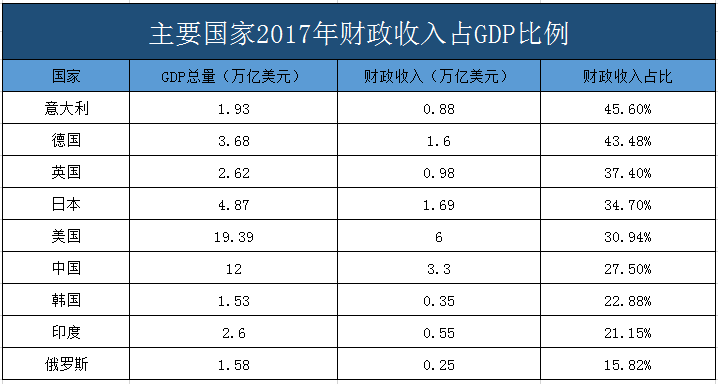 财政收入 gdp比重_关于减税,周其仁这篇文章触及了问题的根子(2)