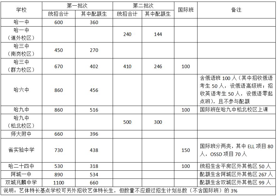 哈尔滨人口2018总人数口是多少_哈尔滨人口密度分布图