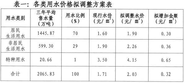 居民用水量人口增加怎么办_怎么办图片(2)