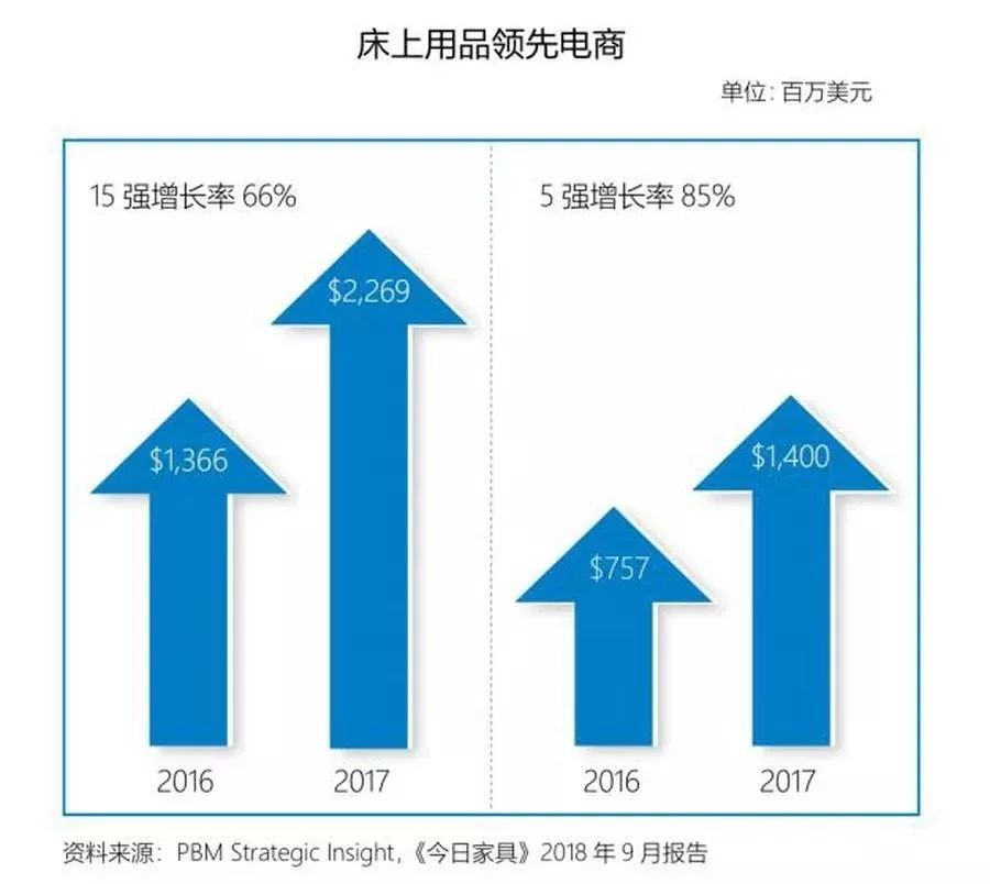 其它设备与成长用品与床单销售对比