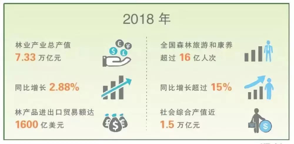 2018年我国林业产业总产值7.33万亿元 产业结构优化