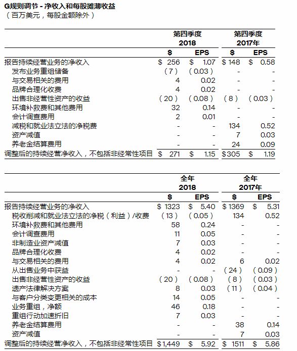 头PPG2018年净销售额约为154亿美元!同比增