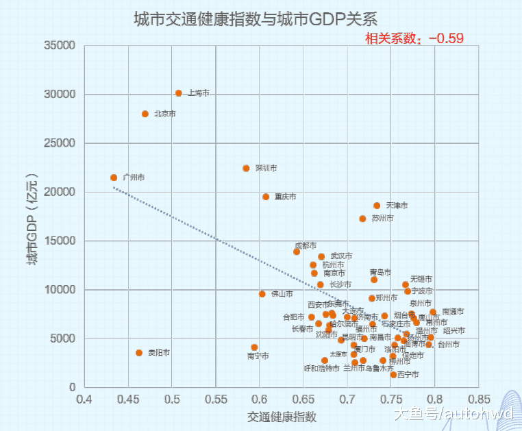 交通与城市GDP的关系_最新中国 堵城 排行 长春排名第七是为啥