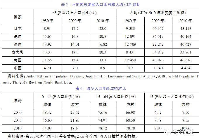 六普老龄人口_中国人口老龄思维导图(2)