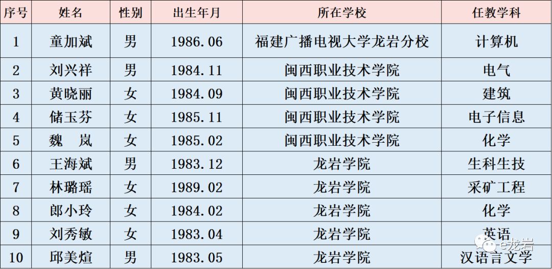 龙岩人口排名_福建人口,终于有准数啦 快来看看龙岩的人数排第几(2)