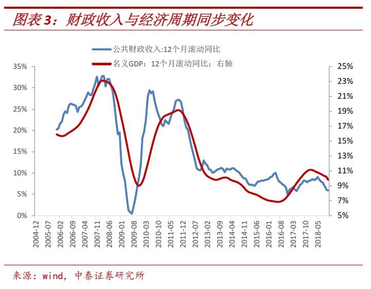 gdp统计中为何有财政八项支出_2019年上半年中国及分省市GDP 人均可支配收入 消费支出统计 图(3)