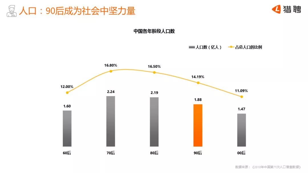 90后总人口_中国90后研究报告 占总人口的17 不再有温饱之忧(3)