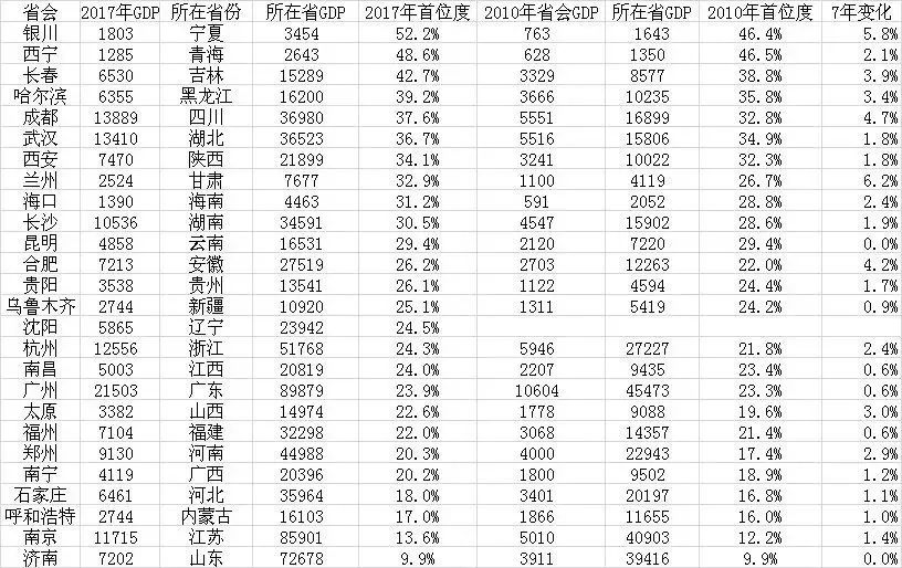 全国各首府gdp_全国各省会 市 县GDP排行榜,你在的地方排第几(2)