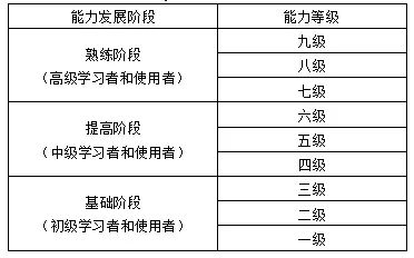 历经两年,中国英语能力等级量表(cse)与雅思终于正式接轨!