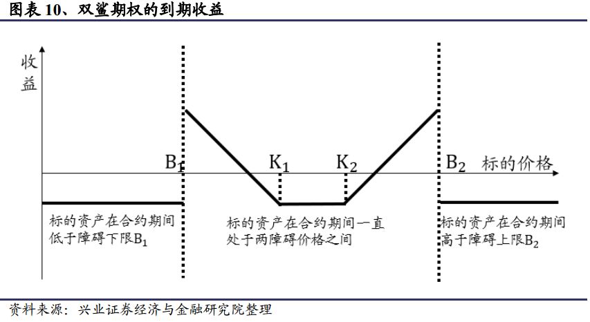 【兴业定量任瞳团队】场外期权系列之鲨鱼鳍期权及其理财产品