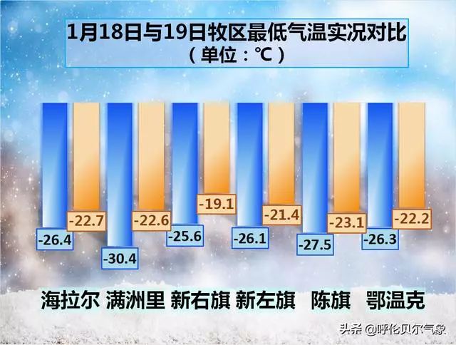 明后两天呼伦贝尔以升温为主 图里河零下37度到零下15 度