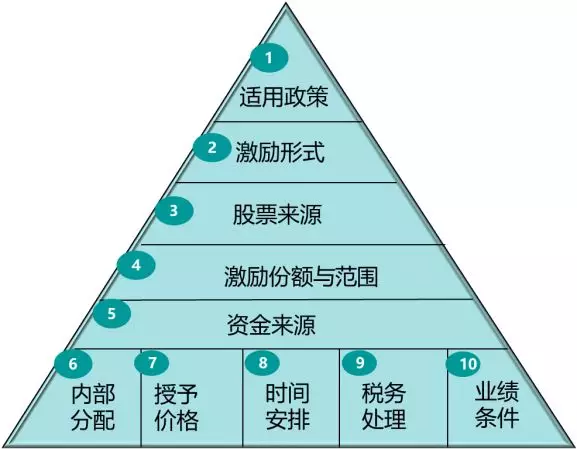 国企股权激励的首要问题：是否姓“半岛bob·官方网站国”(图1)