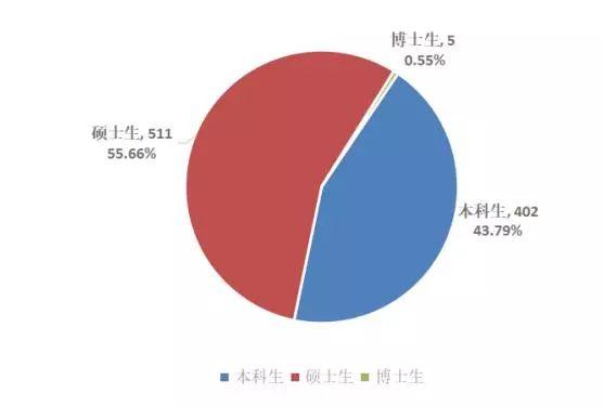 中国本科生学历人口比例_学历提升图片(3)