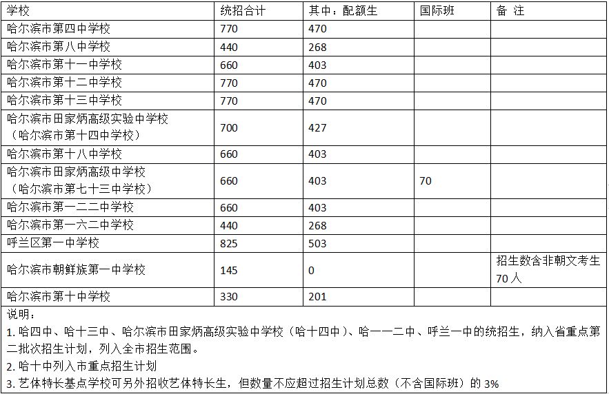 哈尔滨人口多少_哈尔滨市人口有多少 哈尔滨各个地区人口分布情况