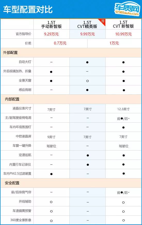 推荐1.5t cvt精英版 北汽绅宝智道购车指南