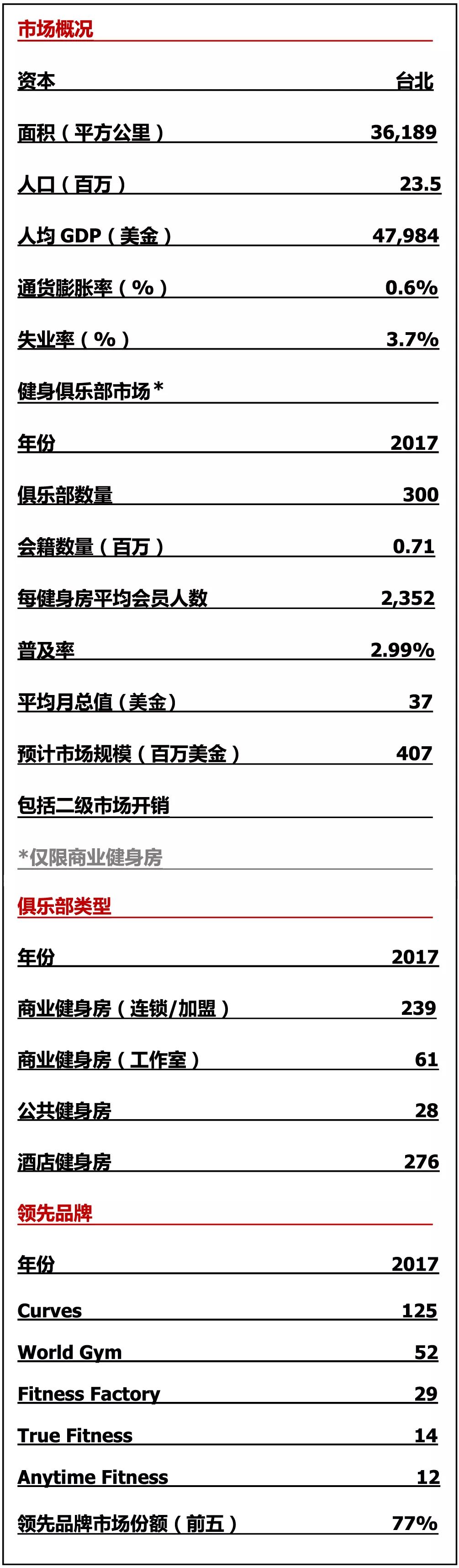 2018IHRSA亚BOB半岛中国官方网站太健身俱乐部产业报告之中国篇！(图11)