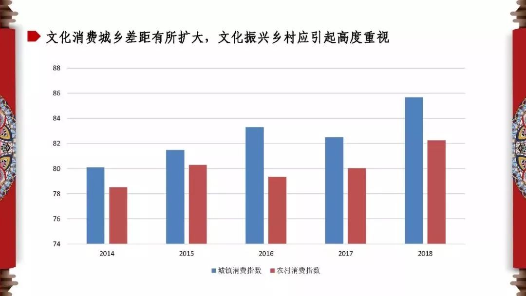 文化消费城乡差距有所扩大,文化振兴乡村应引起高度重视.