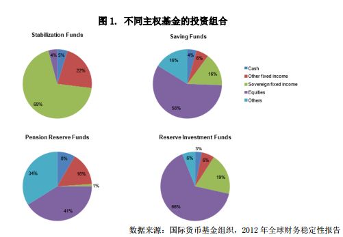 引導基金的借鑒：主權基金治理結構 財經 第3張