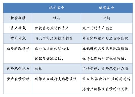 引導基金的借鑒：主權基金治理結構 財經 第4張