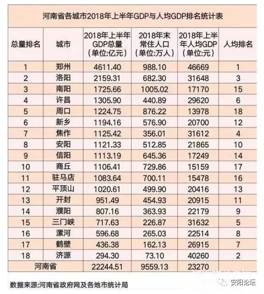 上半年河南安阳gdp_上半年GDP前五出炉 河南省 二万亿(2)