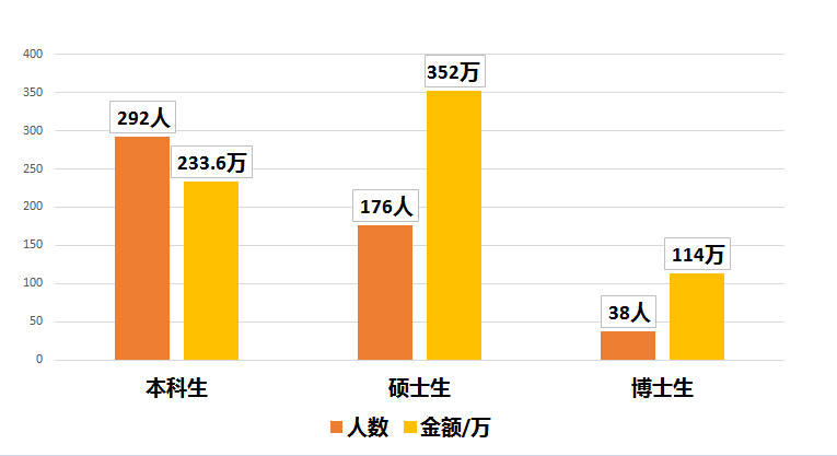 国家励志奖学金人口总数_励志奖学金(2)