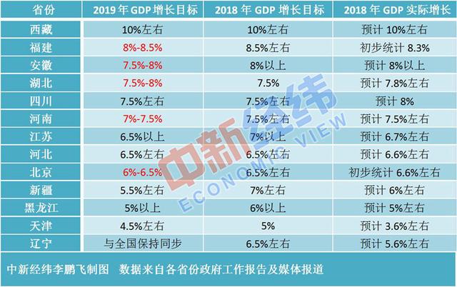 十四五修改GDP目标原因_各省GDP增速目标有何变化