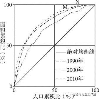 人口累积百分比_世界人口百分比数据图