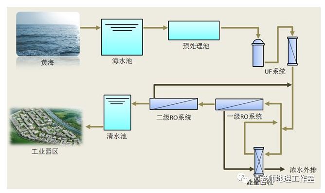 海水淡化常用的六种方法(附考点设计)