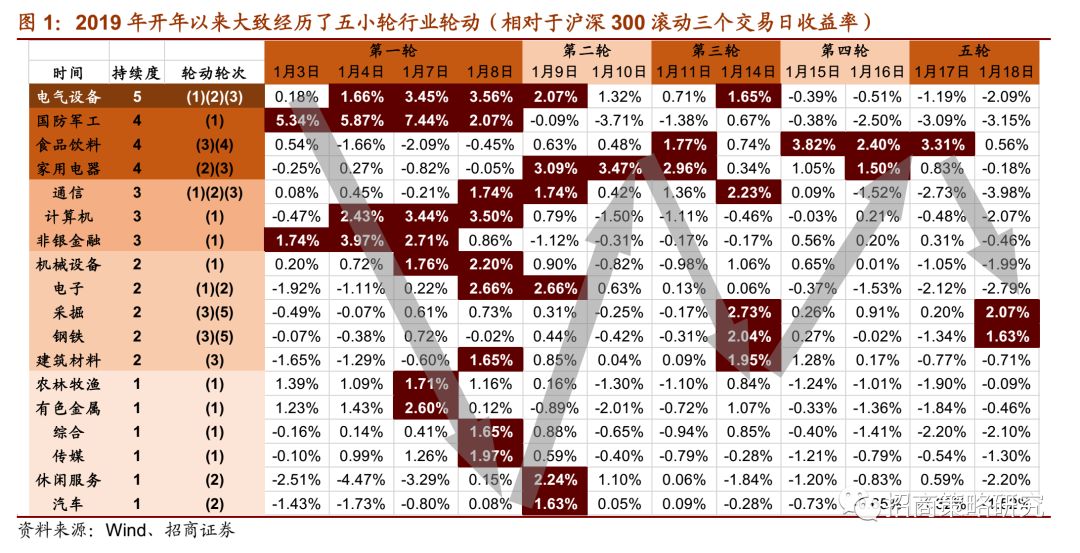 行业轮动的思考及应对建议——a股投资策略周报(0120):行业轮动策略