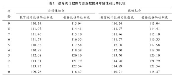 普查死亡人口漏报_人口普查(3)