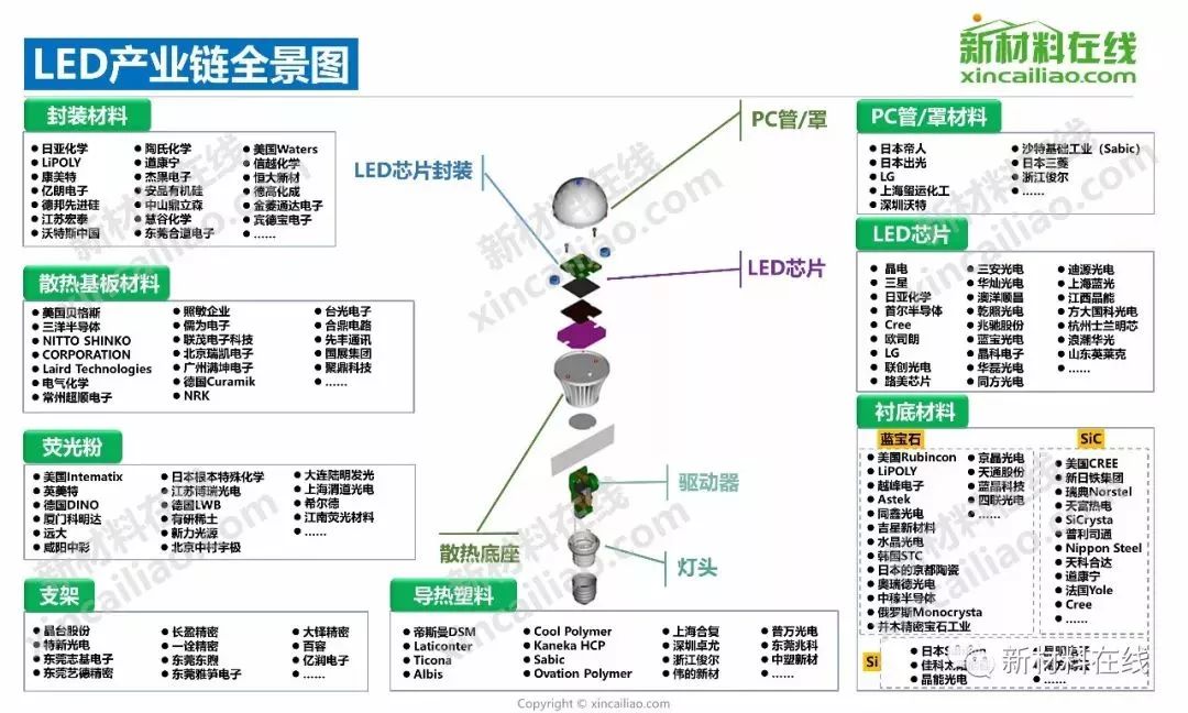 led产业链