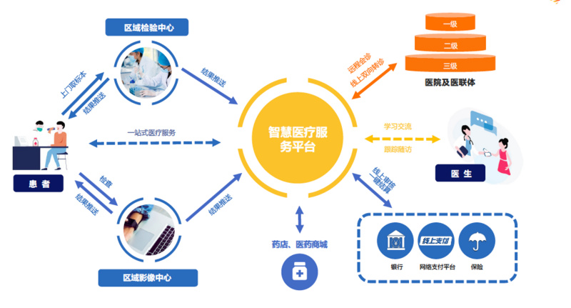 医院服务流程,打造全新智慧医疗服务闭环,其目标为重塑传统诊疗业务