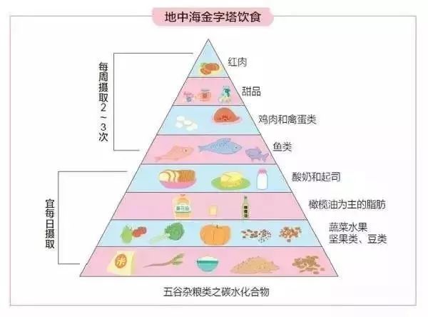 蝉联最佳饮食的"地中海饮食法",你确定不来了解一下?