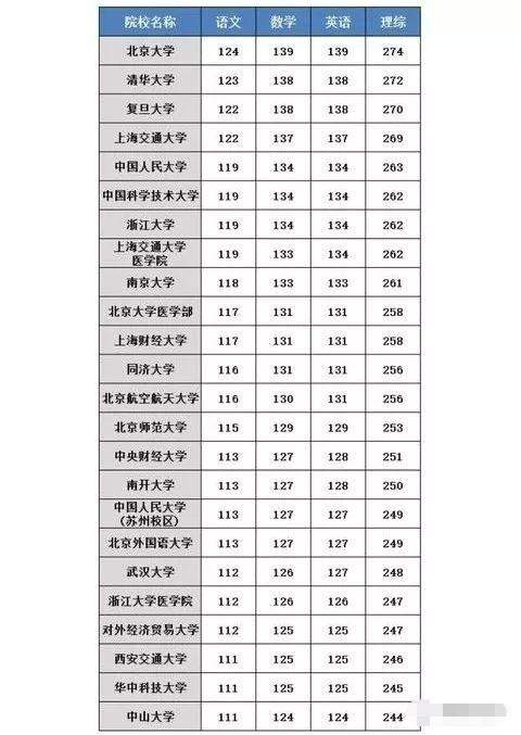 高中生，各科考多少分才能上985、211？高二、高三该如何做