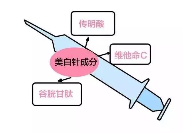 美白针的成分和作用原理 美白针没有固定的配方,使用的药品也有很多