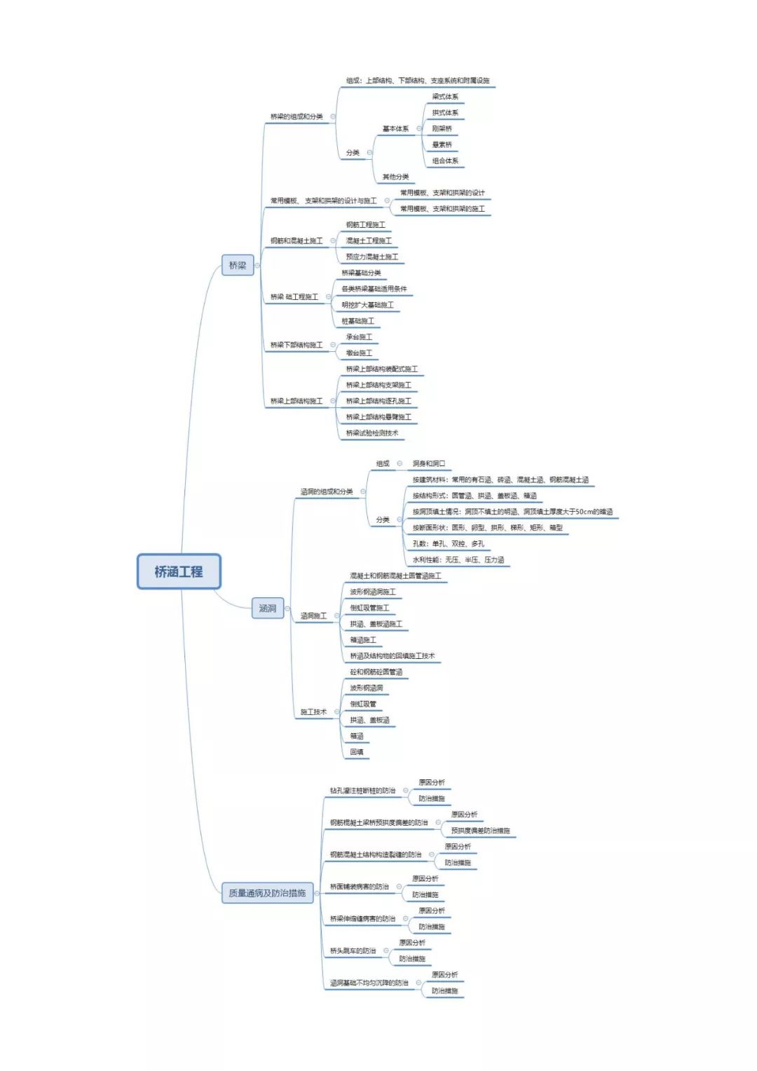 二建考生必备公路工程思维导图