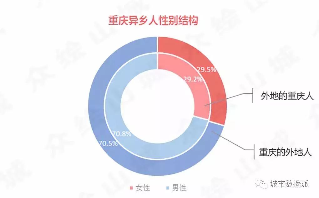 重庆人口大数据_重庆老年人口数据图(2)