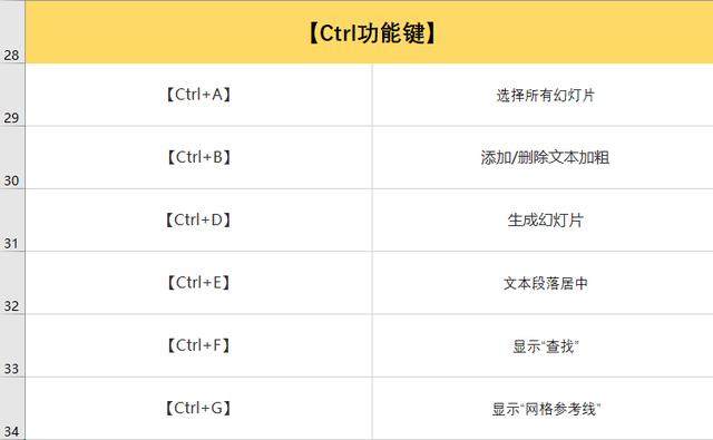 53个办公常用到的ppt快捷键,新人办公必懂!