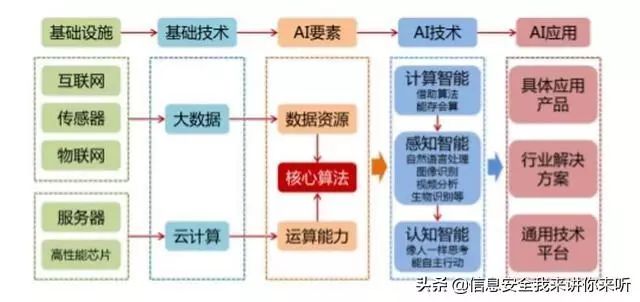 「用圖例的方式」理解「雲計算、大數據、人工智能、物聯網技術」 科技 第19張